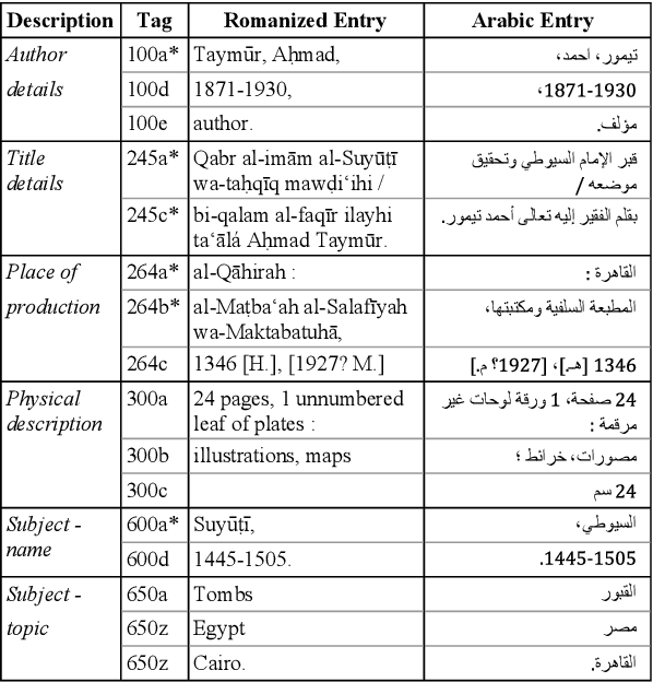 Figure 1 for Automatic Romanization of Arabic Bibliographic Records