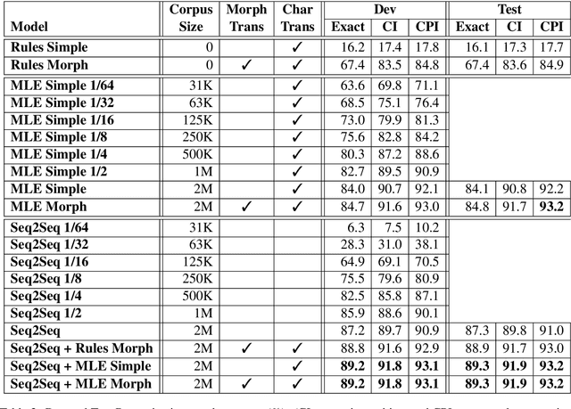 Figure 3 for Automatic Romanization of Arabic Bibliographic Records