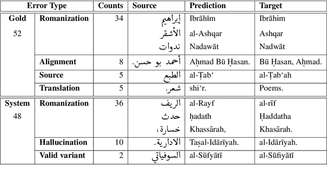 Figure 4 for Automatic Romanization of Arabic Bibliographic Records