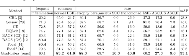 Figure 2 for Sample hardness based gradient loss for long-tailed cervical cell detection