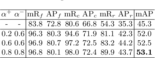 Figure 4 for Sample hardness based gradient loss for long-tailed cervical cell detection