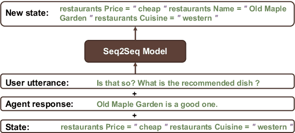 Figure 3 for Contextual Semantic Parsing for Multilingual Task-Oriented Dialogues