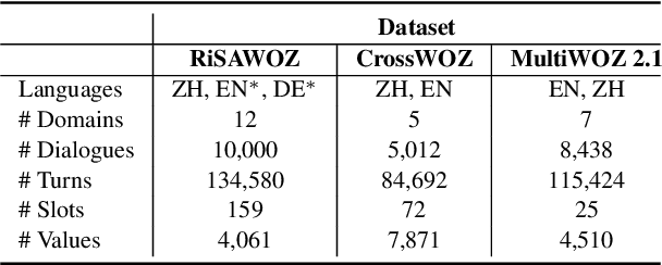 Figure 2 for Contextual Semantic Parsing for Multilingual Task-Oriented Dialogues
