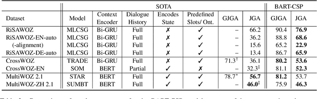 Figure 4 for Contextual Semantic Parsing for Multilingual Task-Oriented Dialogues