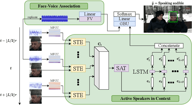 Figure 1 for FaVoA: Face-Voice Association Favours Ambiguous Speaker Detection