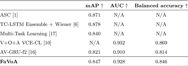 Figure 4 for FaVoA: Face-Voice Association Favours Ambiguous Speaker Detection