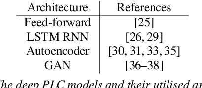 Figure 2 for On Deep Speech Packet Loss Concealment: A Mini-Survey