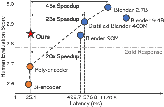 Figure 1 for Distilling the Knowledge of Large-scale Generative Models into Retrieval Models for Efficient Open-domain Conversation