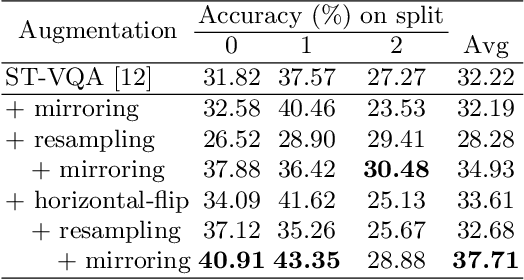 Figure 4 for Data augmentation techniques for the Video Question Answering task