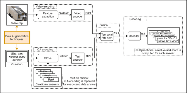Figure 1 for Data augmentation techniques for the Video Question Answering task