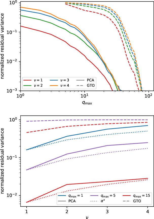 Figure 4 for Optimal radial basis for density-based atomic representations