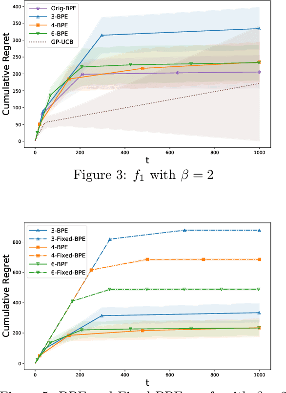 Figure 2 for Gaussian Process Bandit Optimization with Few Batches