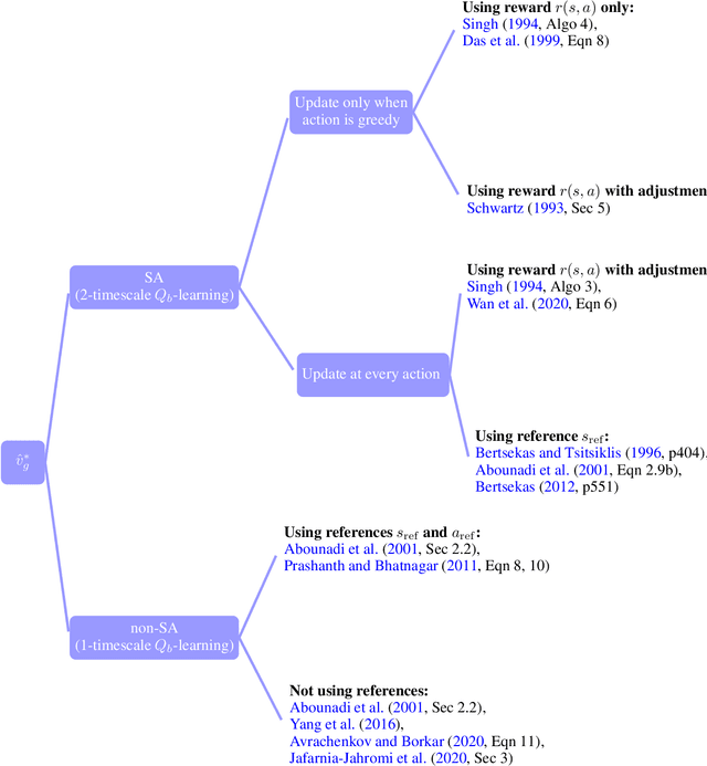 Figure 1 for Average-reward model-free reinforcement learning: a systematic review and literature mapping