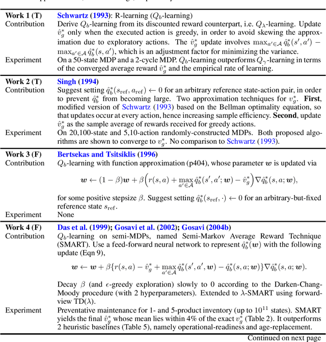 Figure 2 for Average-reward model-free reinforcement learning: a systematic review and literature mapping