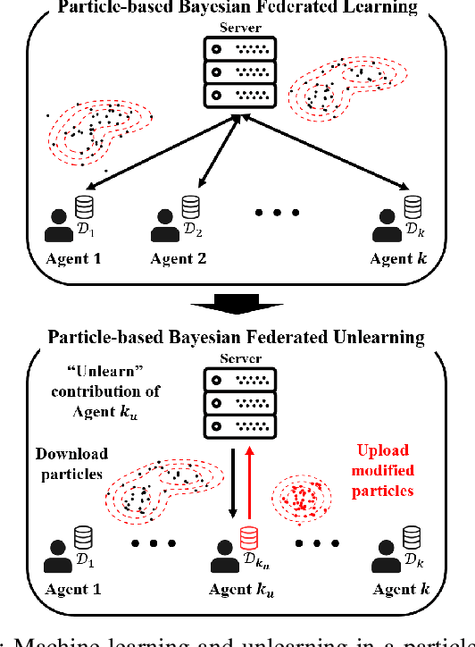 Figure 1 for Forget-SVGD: Particle-Based Bayesian Federated Unlearning