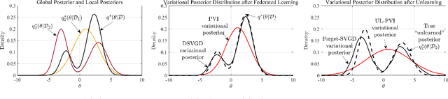 Figure 2 for Forget-SVGD: Particle-Based Bayesian Federated Unlearning