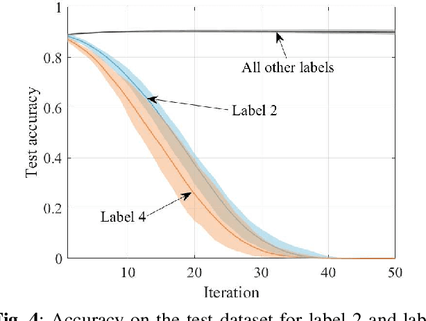 Figure 4 for Forget-SVGD: Particle-Based Bayesian Federated Unlearning