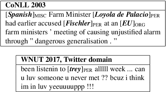 Figure 1 for Modeling Noisiness to Recognize Named Entities using Multitask Neural Networks on Social Media