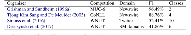 Figure 2 for Modeling Noisiness to Recognize Named Entities using Multitask Neural Networks on Social Media