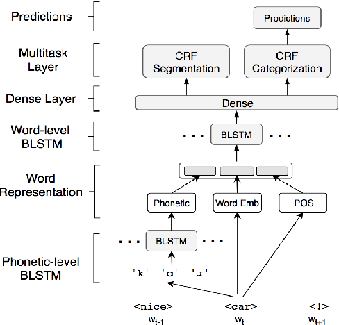 Figure 4 for Modeling Noisiness to Recognize Named Entities using Multitask Neural Networks on Social Media