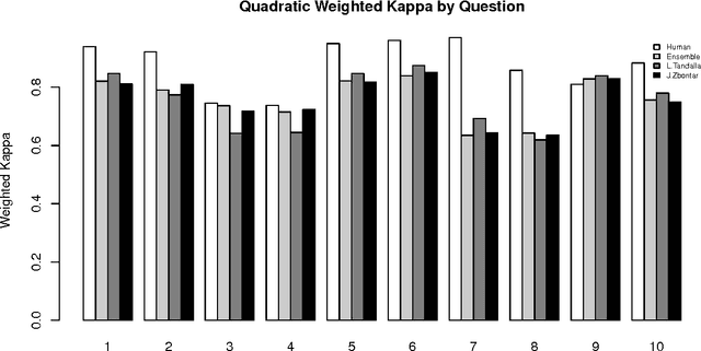 Figure 4 for Is getting the right answer just about choosing the right words? The role of syntactically-informed features in short answer scoring
