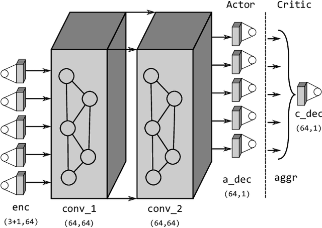 Figure 3 for Cooperative Behavioral Planning for Automated Driving using Graph Neural Networks