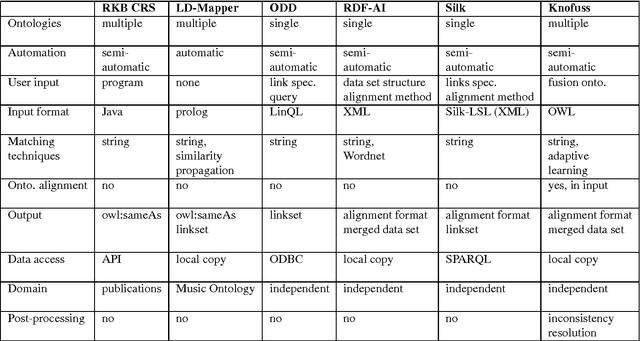 Figure 3 for MeLinDa: an interlinking framework for the web of data