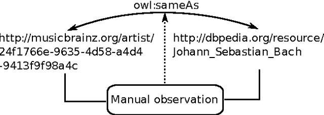 Figure 2 for MeLinDa: an interlinking framework for the web of data