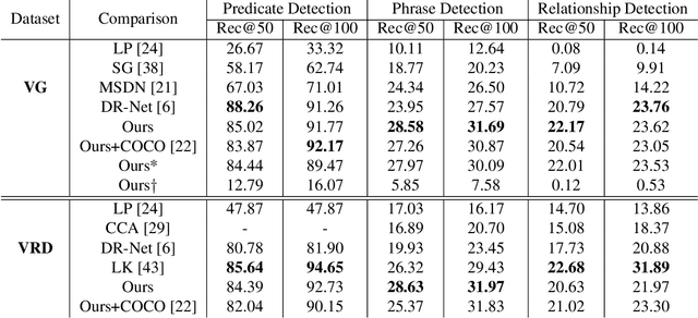 Figure 2 for Natural Language Guided Visual Relationship Detection