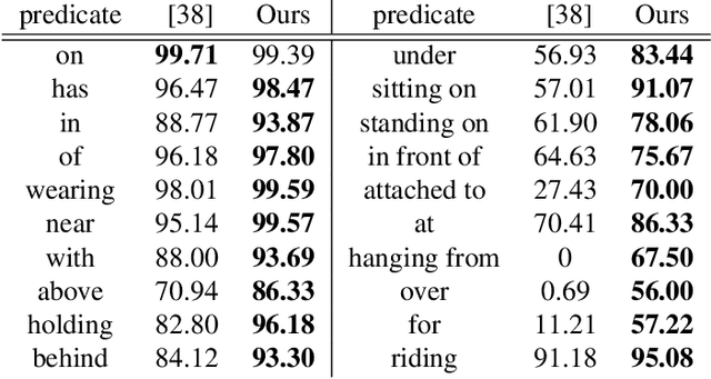 Figure 4 for Natural Language Guided Visual Relationship Detection