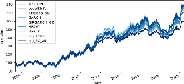 Figure 1 for Adaptive learning for financial markets mixing model-based and model-free RL for volatility targeting