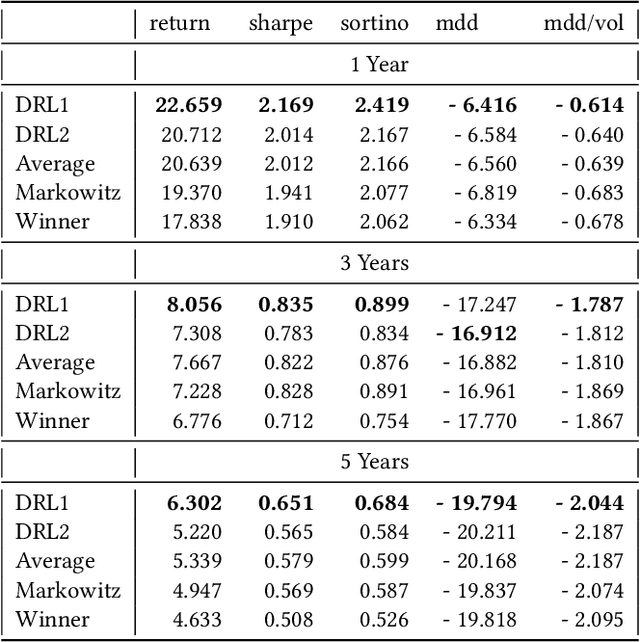 Figure 2 for Adaptive learning for financial markets mixing model-based and model-free RL for volatility targeting