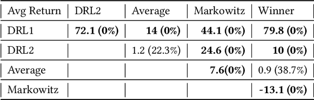 Figure 4 for Adaptive learning for financial markets mixing model-based and model-free RL for volatility targeting