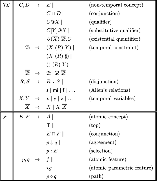 Figure 4 for A Temporal Description Logic for Reasoning about Actions and Plans