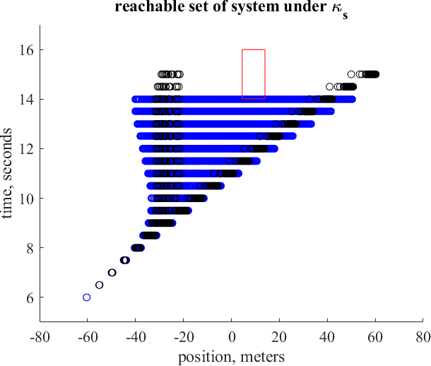 Figure 4 for Physics-Aware Safety-Assured Design of Hierarchical Neural Network based Planner