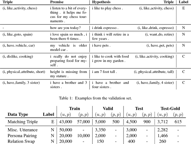 Figure 2 for Dialogue Natural Language Inference