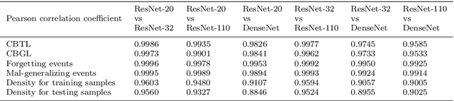 Figure 4 for Unified Regularity Measures for Sample-wise Learning and Generalization