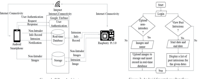Figure 1 for PiBase: An IoT-based Security System using Raspberry Pi and Google Firebase