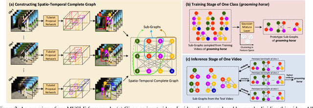 Figure 3 for Representing Videos as Discriminative Sub-graphs for Action Recognition