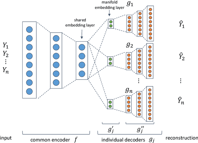 Figure 1 for Learning shared neural manifolds from multi-subject FMRI data