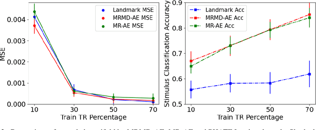 Figure 3 for Learning shared neural manifolds from multi-subject FMRI data