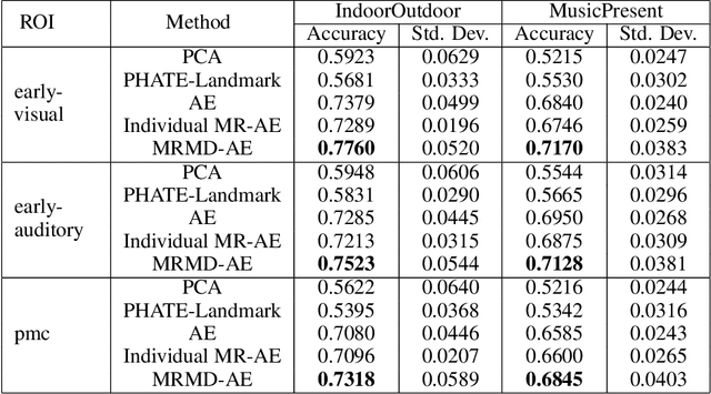 Figure 2 for Learning shared neural manifolds from multi-subject FMRI data