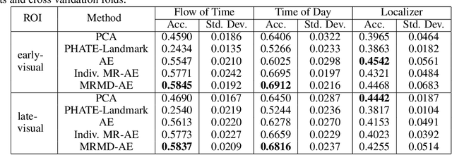 Figure 4 for Learning shared neural manifolds from multi-subject FMRI data