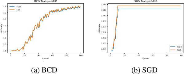 Figure 1 for Global Convergence in Deep Learning with Variable Splitting via the Kurdyka-Łojasiewicz Property
