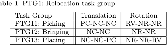 Figure 2 for Semantic constraints to represent common sense required in household actions for multi-modal Learning-from-observation robot