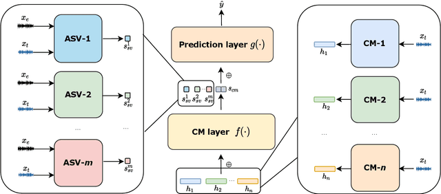 Figure 1 for Tackling Spoofing-Aware Speaker Verification with Multi-Model Fusion