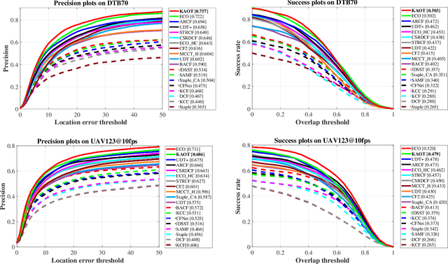 Figure 3 for Keyfilter-Aware Real-Time UAV Object Tracking