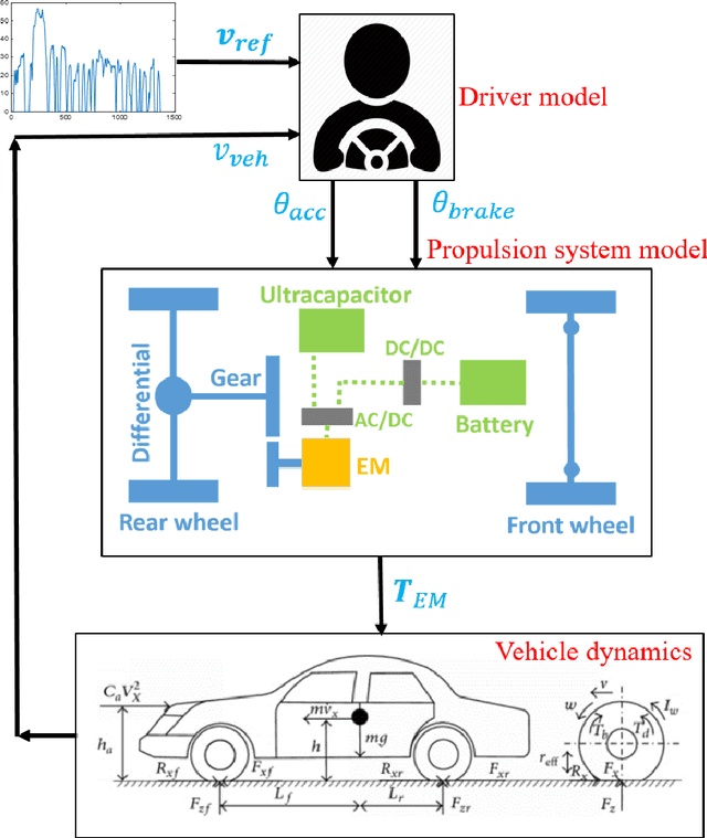 Figure 1 for Energy Consumption and Battery Aging Minimization Using a Q-learning Strategy for a Battery/Ultracapacitor Electric Vehicle