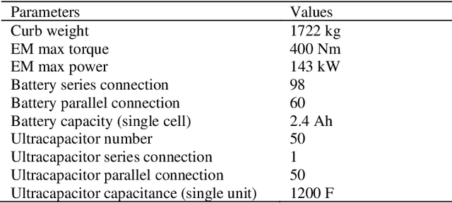 Figure 2 for Energy Consumption and Battery Aging Minimization Using a Q-learning Strategy for a Battery/Ultracapacitor Electric Vehicle