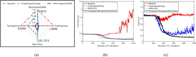 Figure 4 for Edge Federated Learning Via Unit-Modulus Over-The-Air Computation (Extended Version)